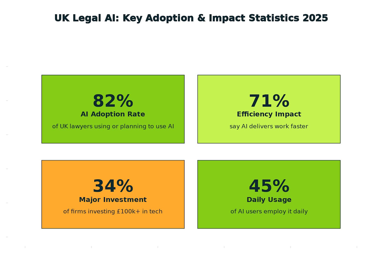 UK Legal AI: Key Adoption & Impact Statistics 2025