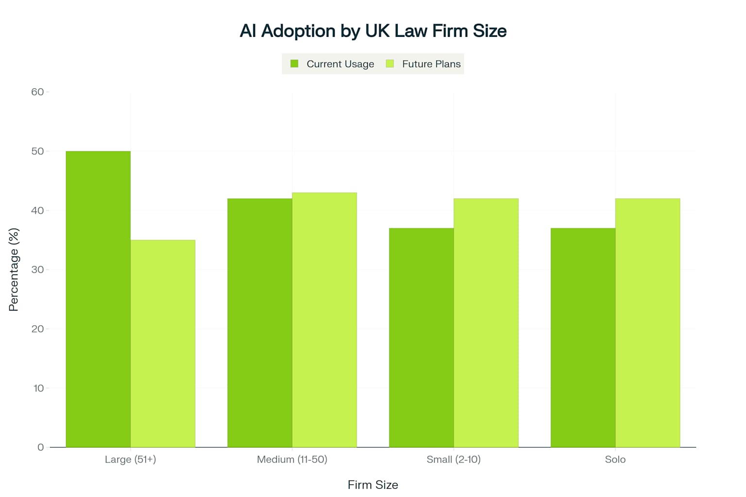 AI Adoption by UK Law Firm Size
