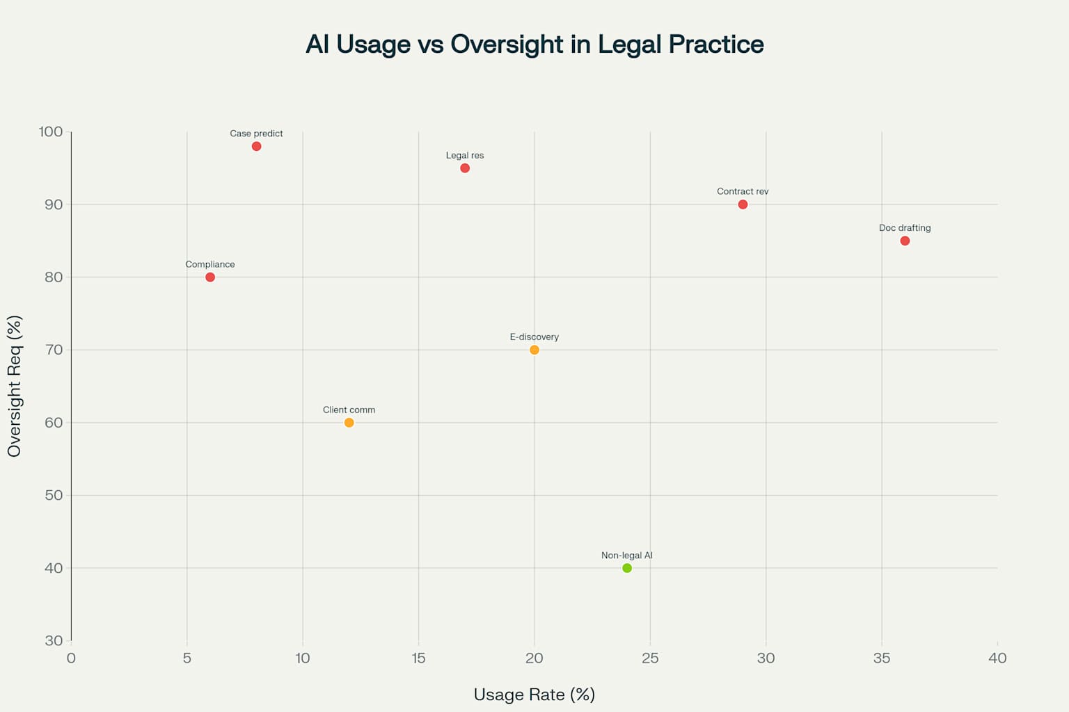 AI Usage vs Oversight in Legal Practice